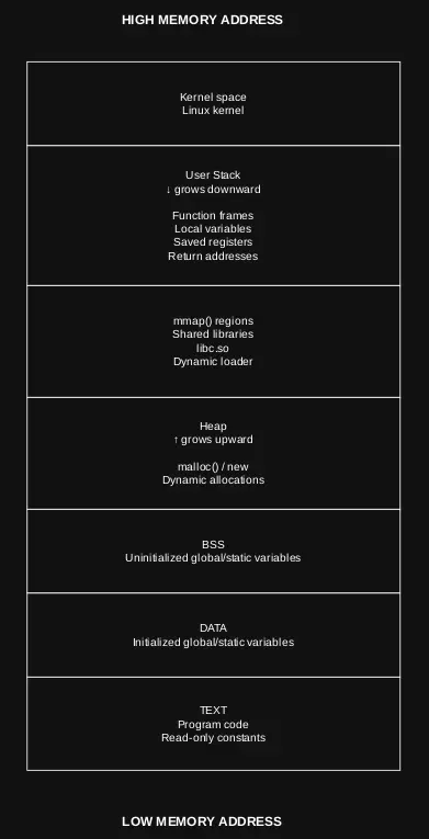 ARM memory Stack