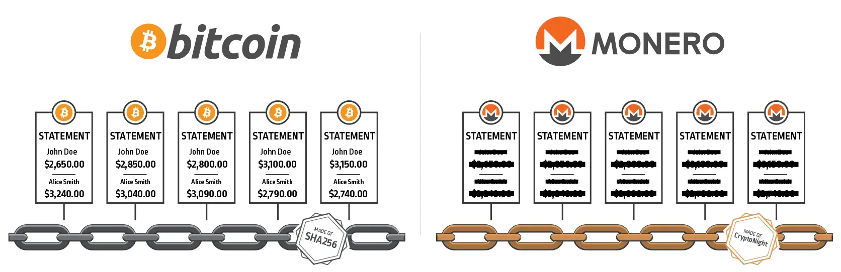 Bitcoin Monero blockchain