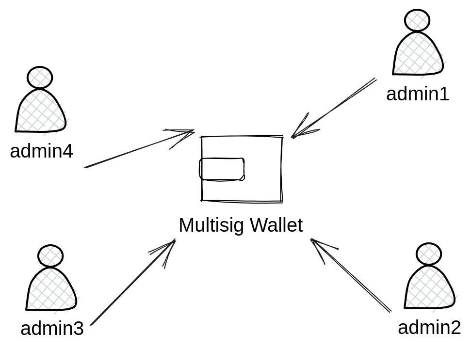 multisig monero